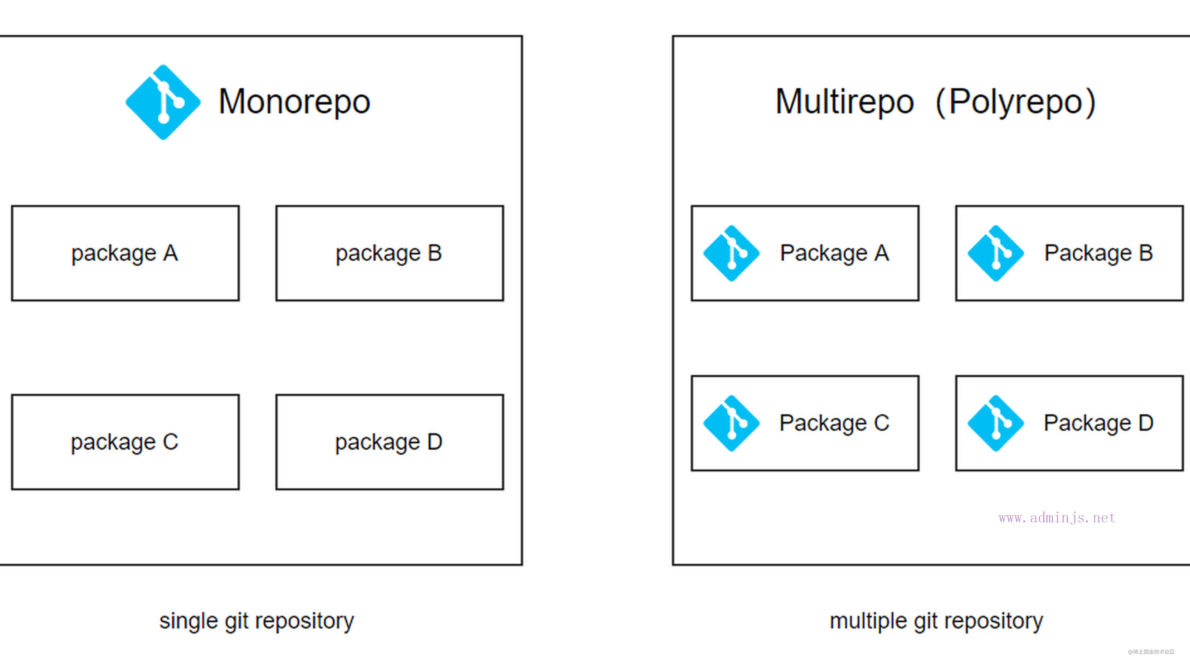 如何使用Monorepo实现跨项目共享组件和模块